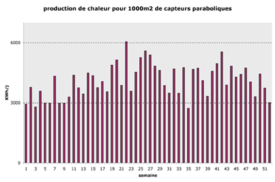 production hebdomadaire de chaleur pour 1000m2 de capteurs