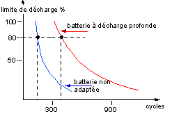 choix batterie solaire